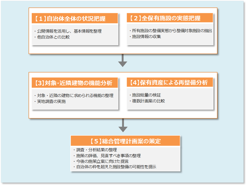 業務の進め方の資料です