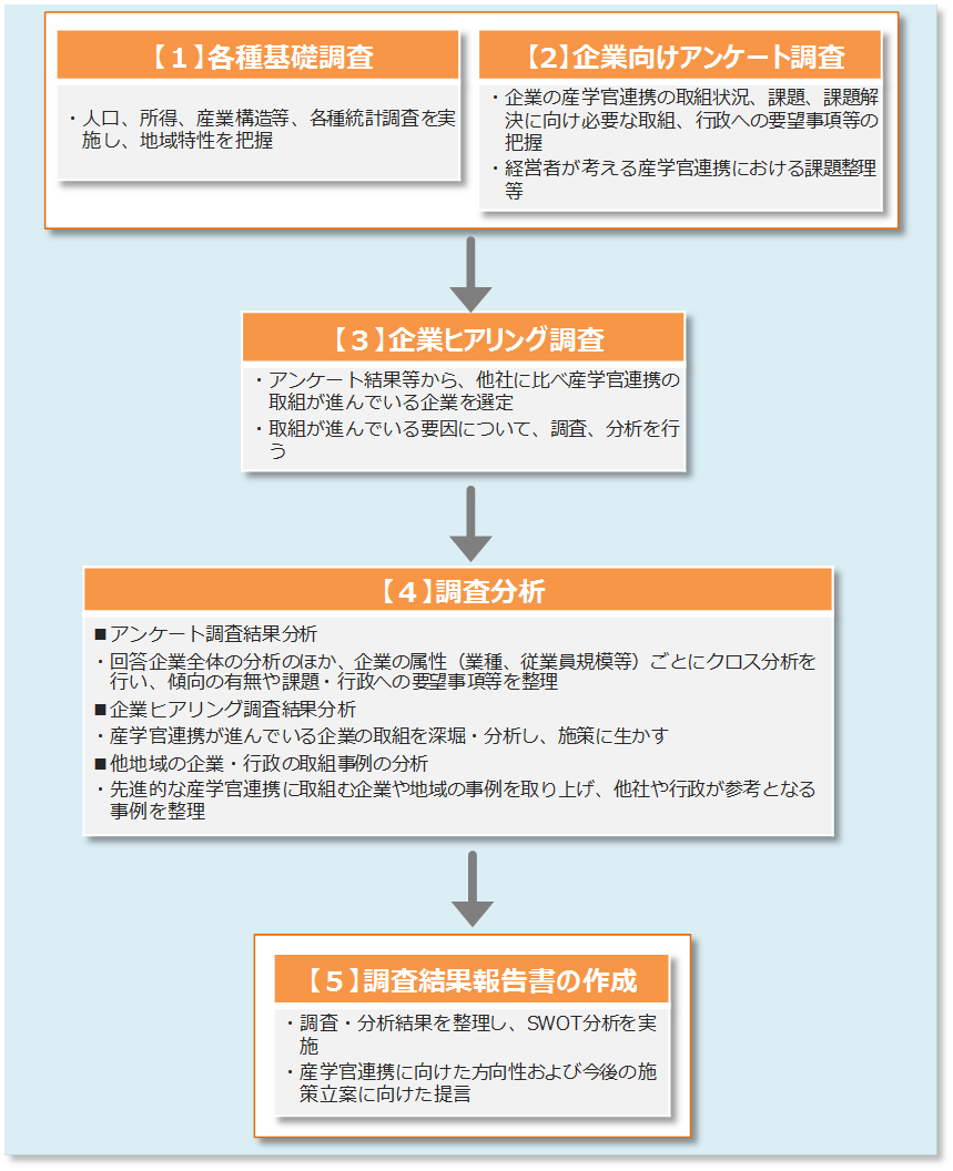 業務の進め方の資料です