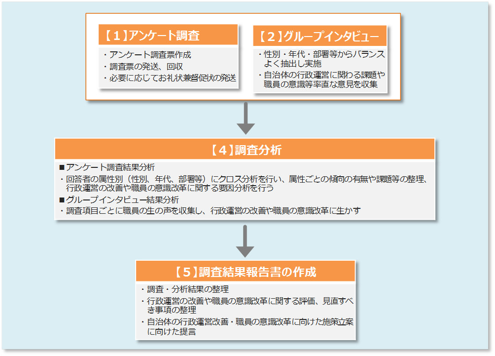 業務の進め方