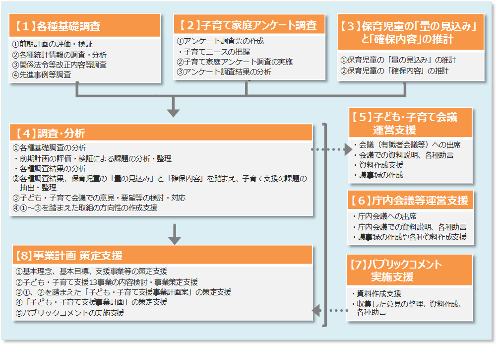子ども・子育て支援事業計画に関する業務フローの図