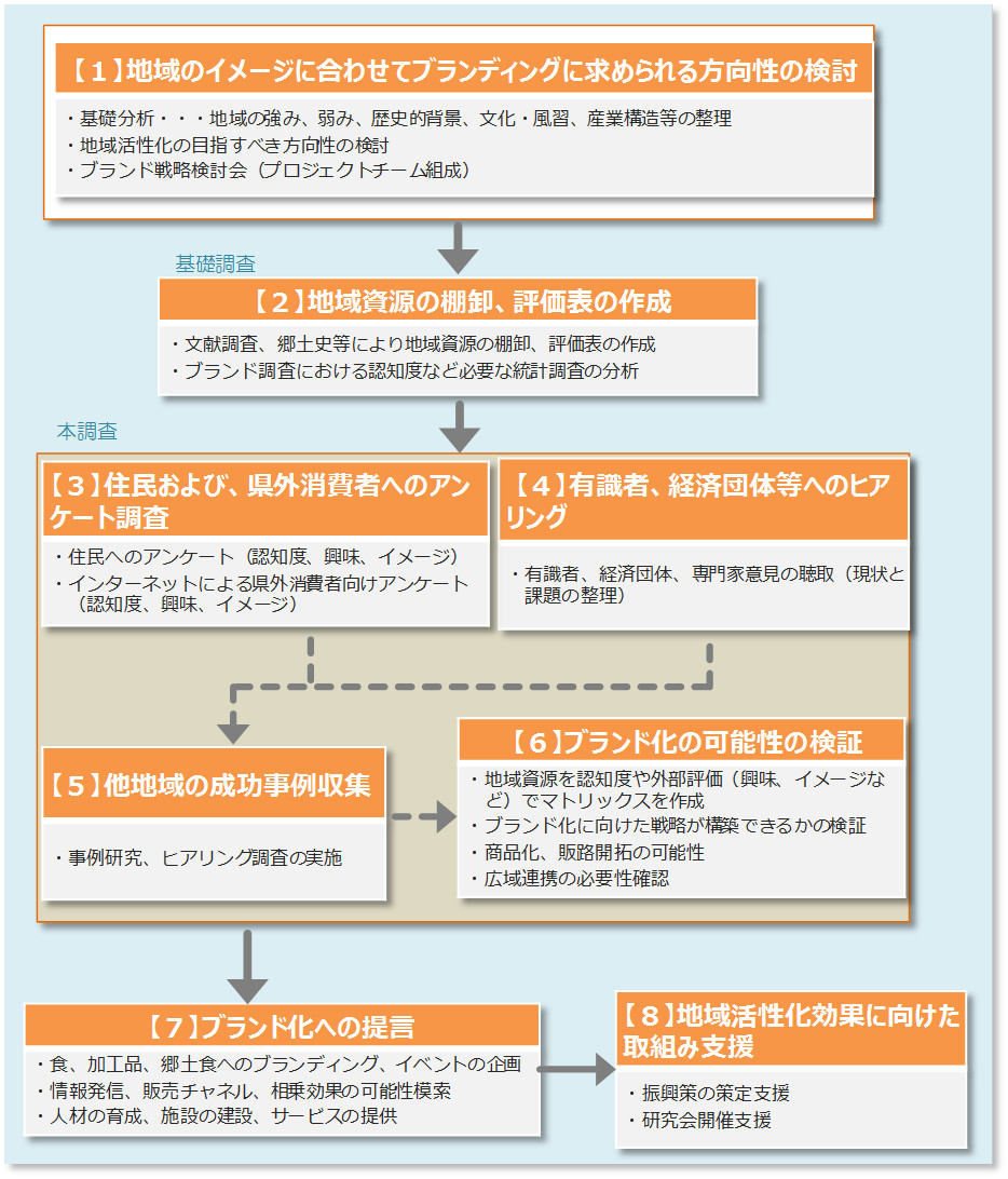 業務の進め方の資料です