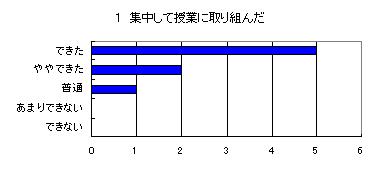 実習のアンケート結果