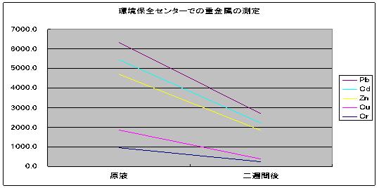 測定結果